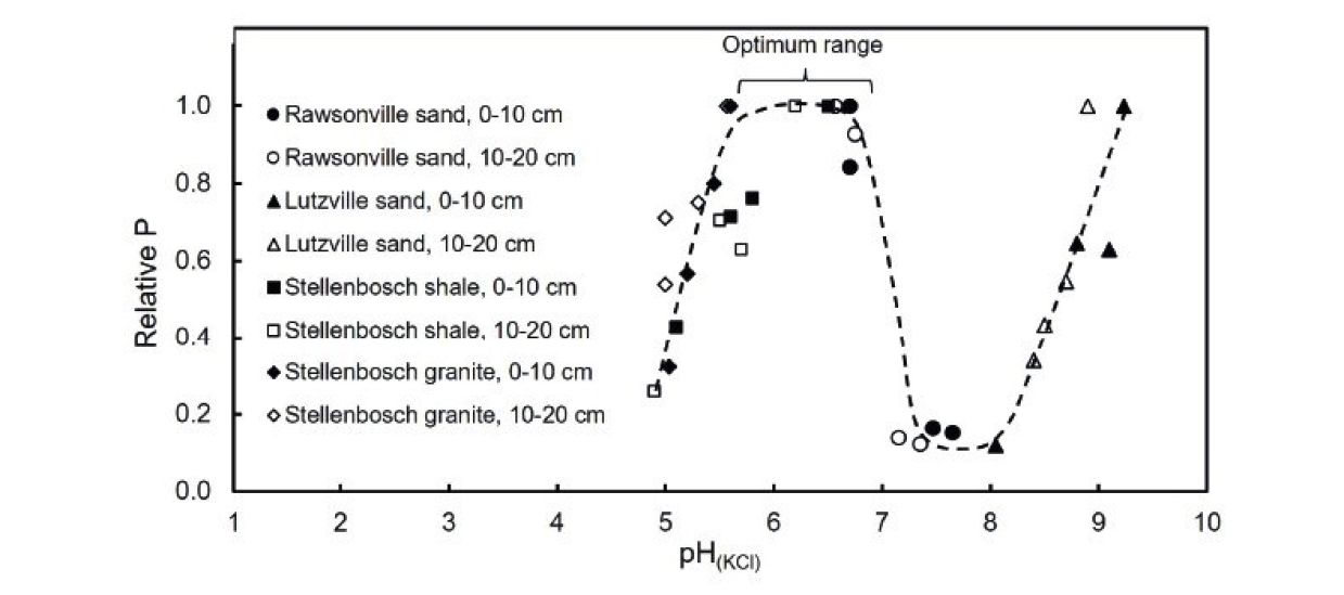 Winery wastewater irrigation Part 6 Figure 2