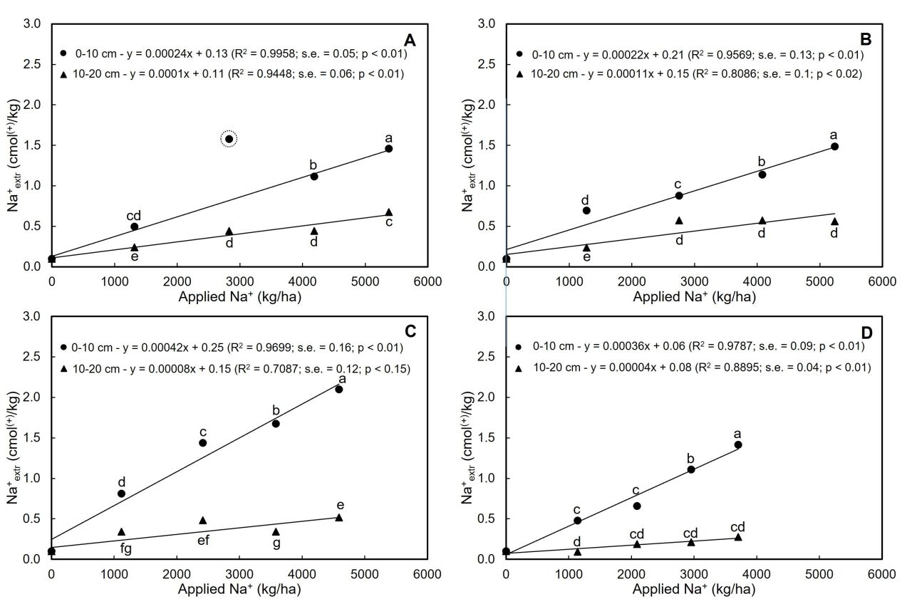 Winery wastewater irrigation Part 5 Figure 3