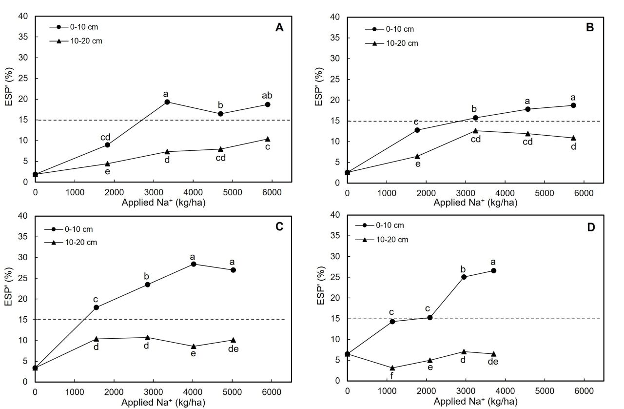Winery wastewater irrigation Part 5 Figure 5