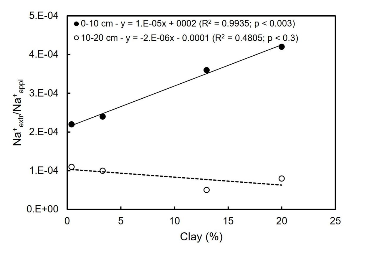 Winery wastewater irrigation Part 5 Figure 4