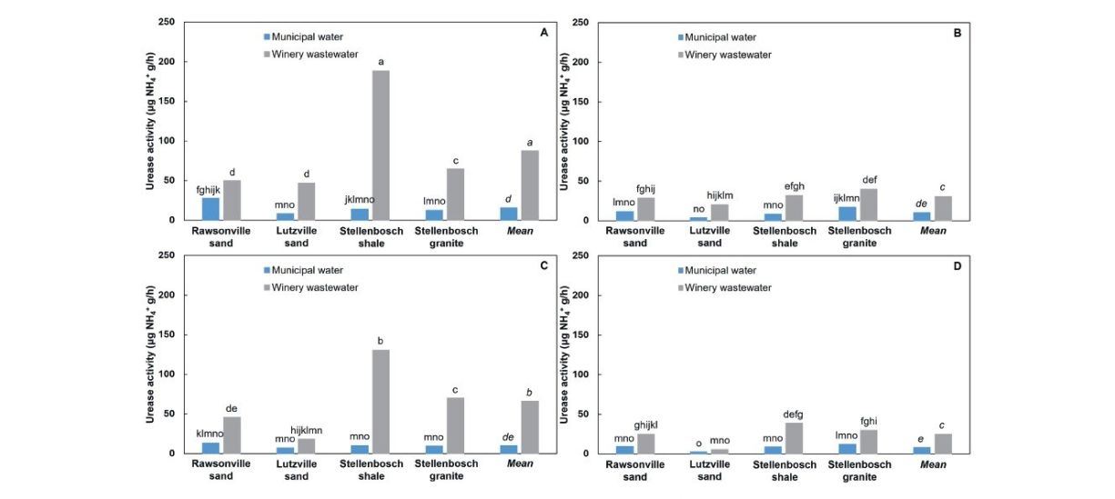 Winery wastewater irrigation Part 7 Figure 1