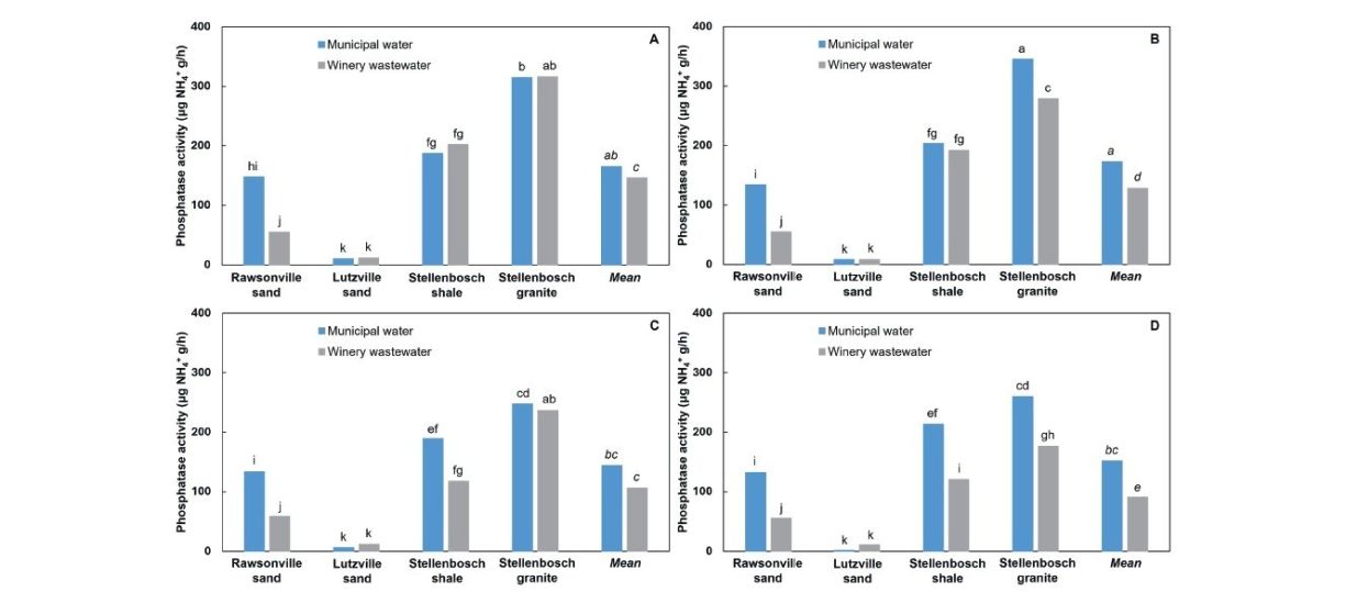Winery wastewater irrigation Part 7 Figure 2