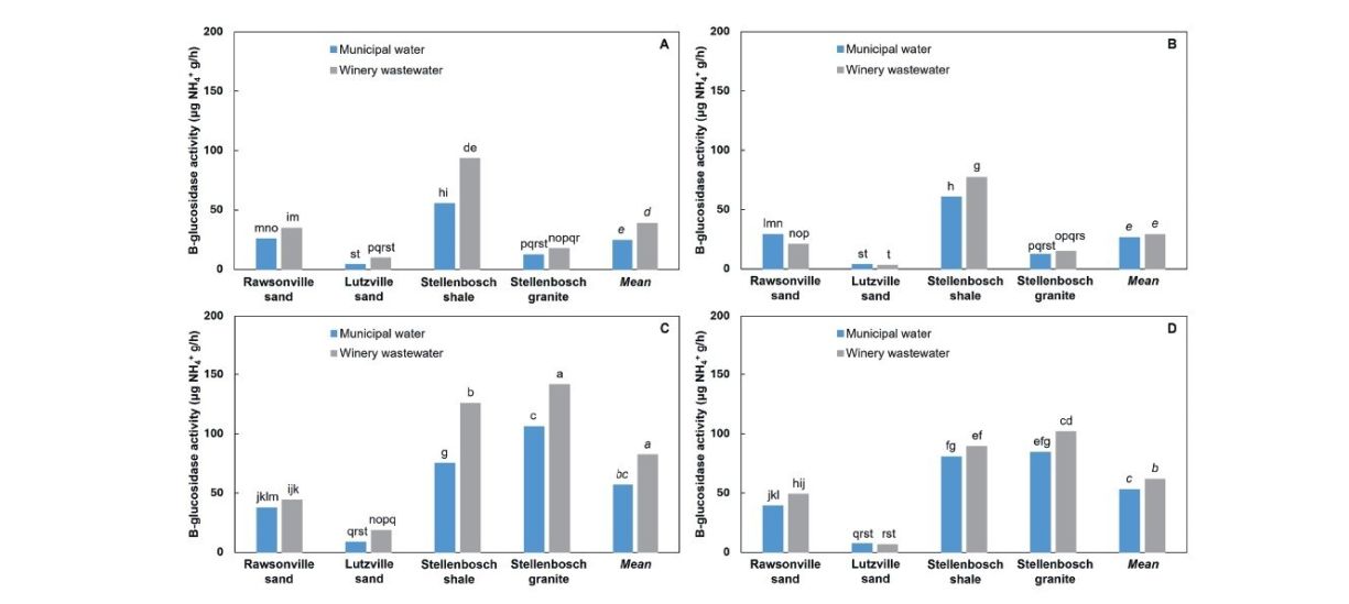 Winery wastewater irrigation Part 7 Figure 3