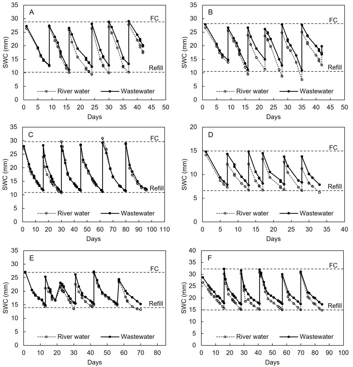 Winery wastewater irrigation Part 8 Figure 1