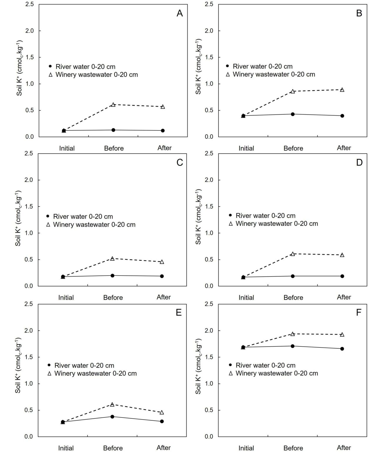 Winery wastewater irrigation Part 8 Figure 3