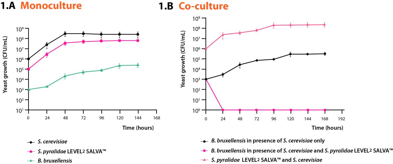 Specific bioprotection against Brettanomyces Figure 1