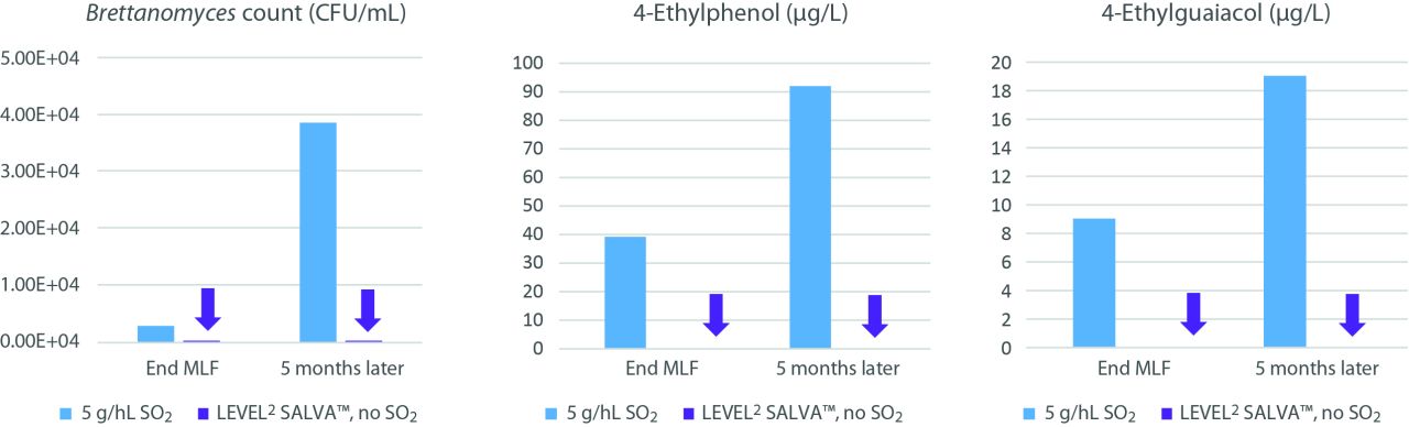 Specific bioprotection against Brettanomyces Figure 10