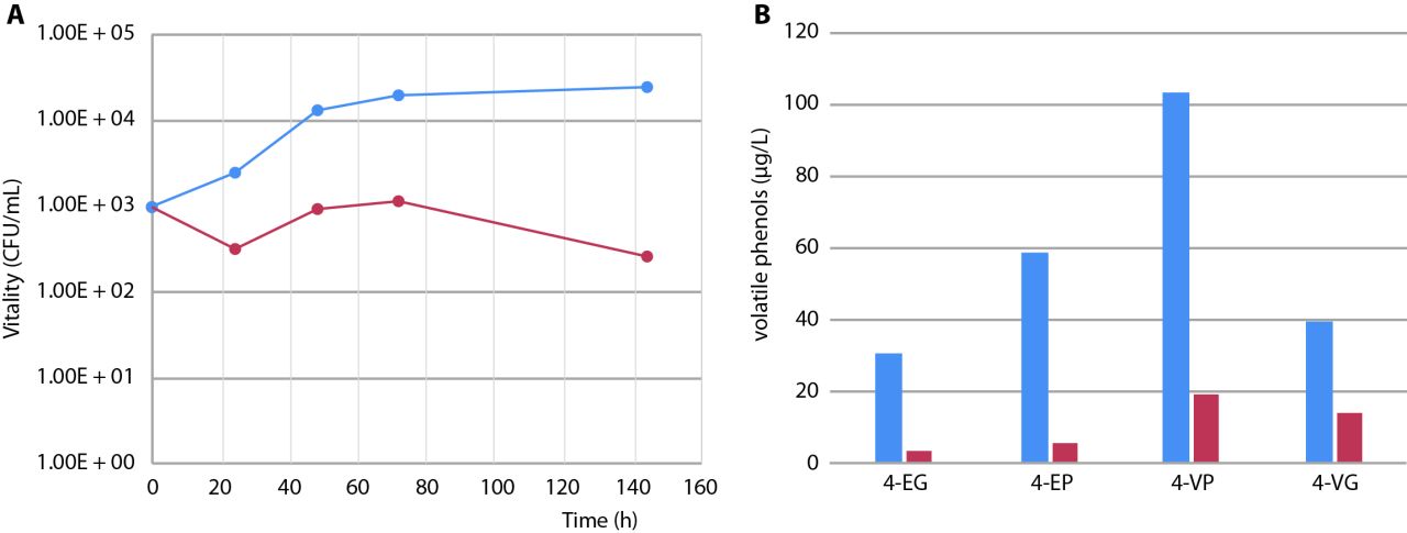 Specific bioprotection against Brettanomyces Figure 4
