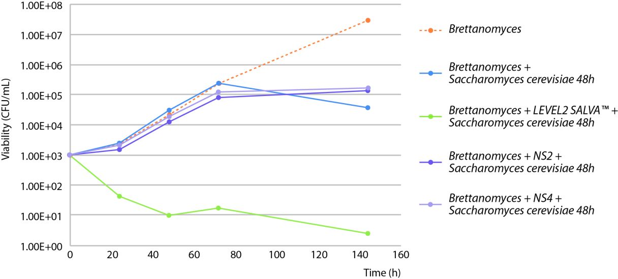 Specific bioprotection against Brettanomyces Figure 5