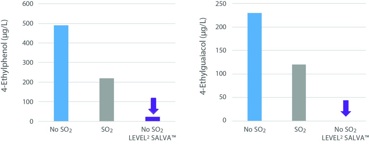 Specific bioprotection against Brettanomyces Figure 9