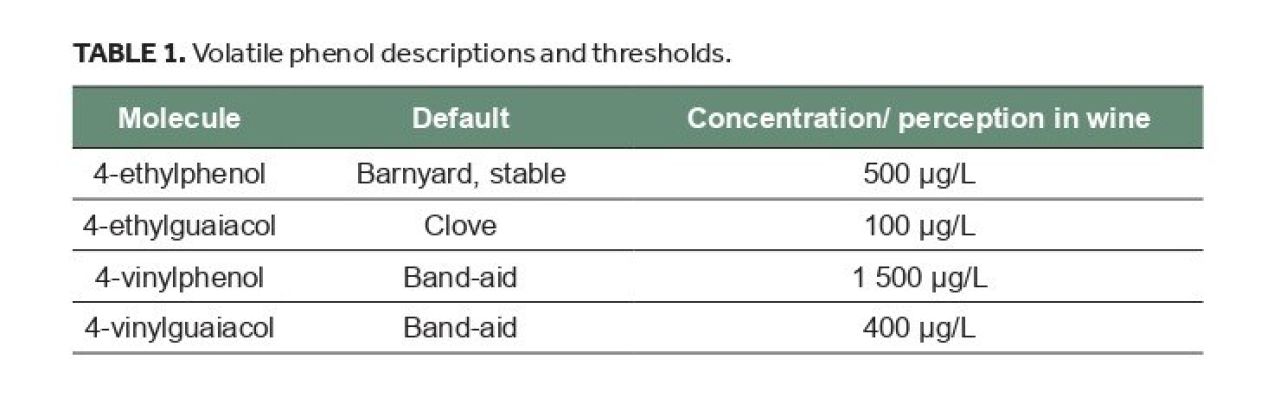 Specific bioprotection against Brettanomyces Table 1