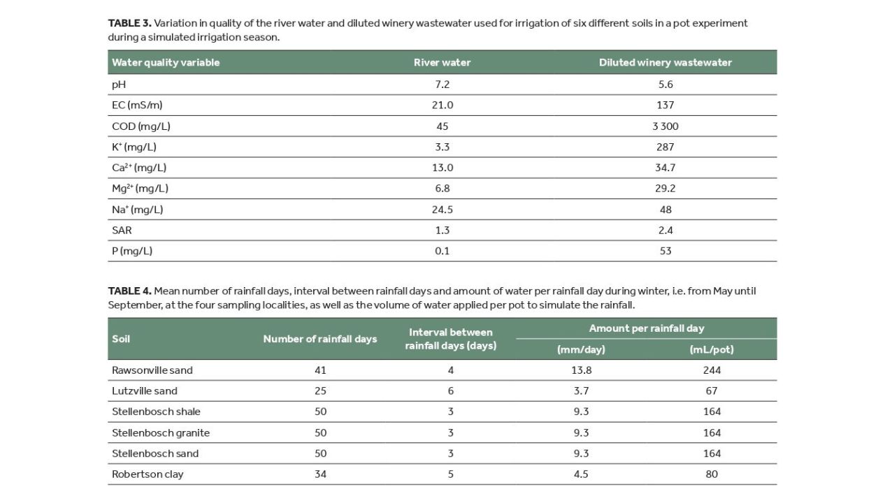 Winery wastewater irrigation Part 8 Table 3 4