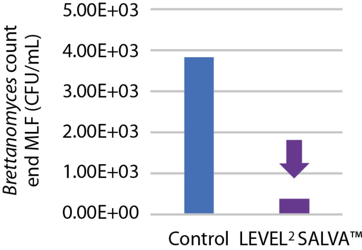 Specific bioprotection against Brettanomyces Figure 6