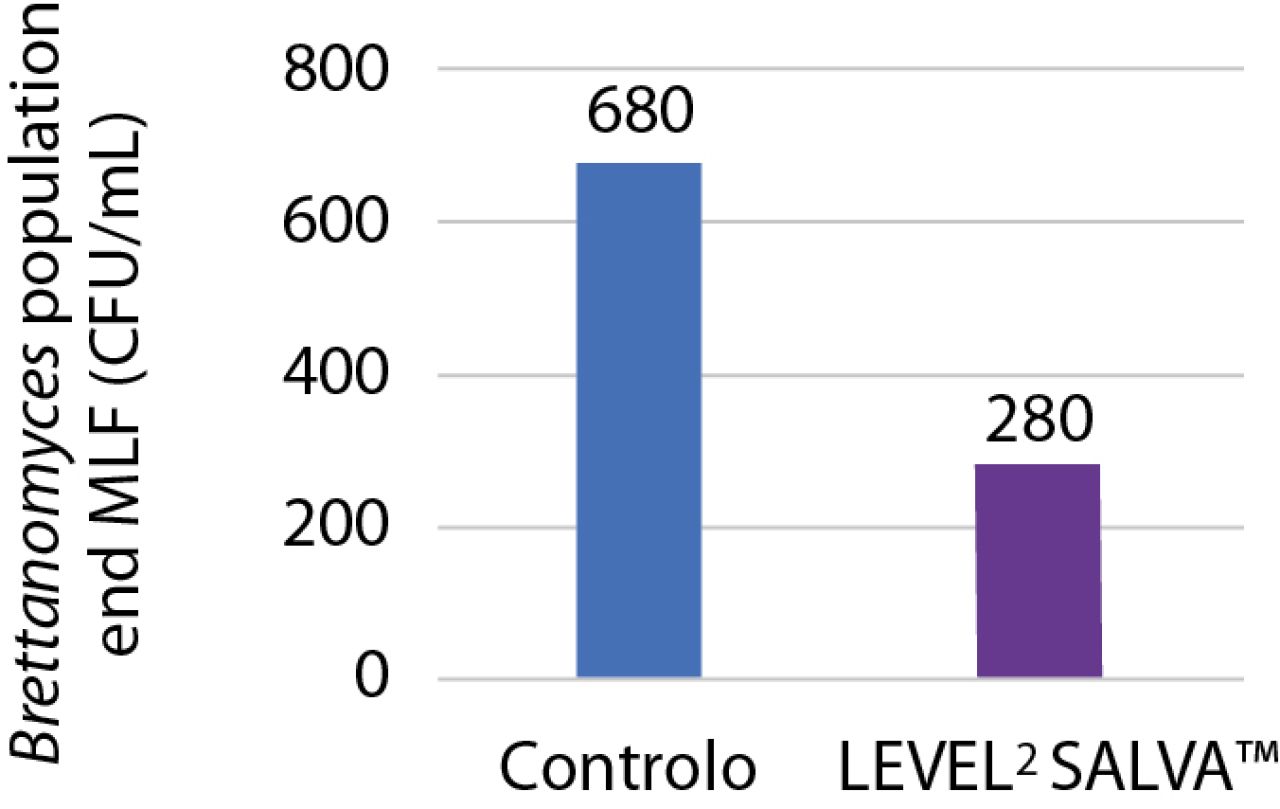 Specific bioprotection against Brettanomyces Figure 7