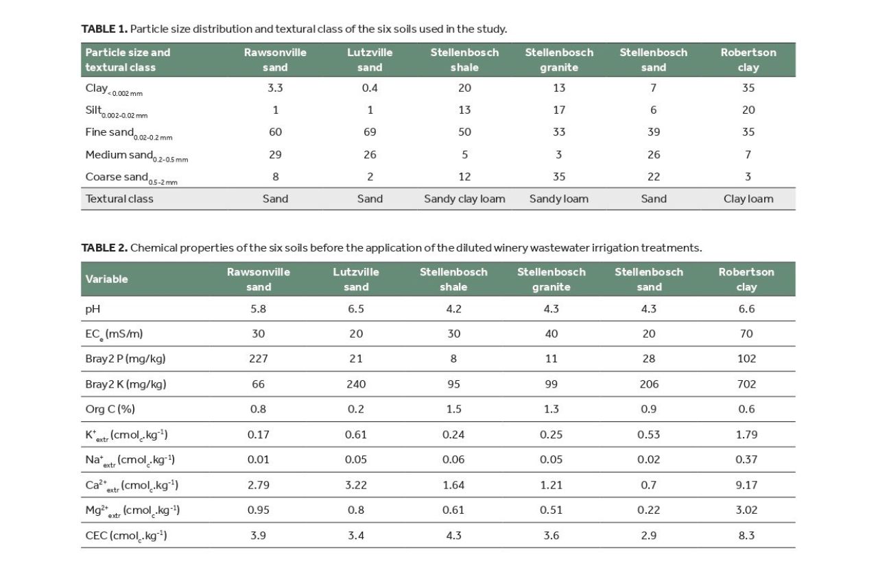 Winery wastewater irrigation Part 8 Table 1 2