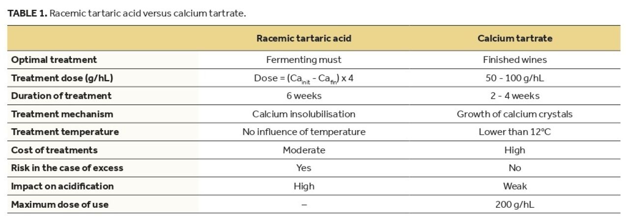 Tackling calcium crystals in wine Table 1
