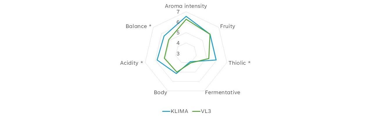 Yeast derived acidification of white wines Figure 2