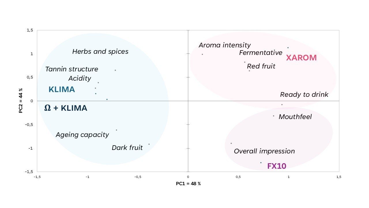 Yeast derived acidification of red wines Figure 2