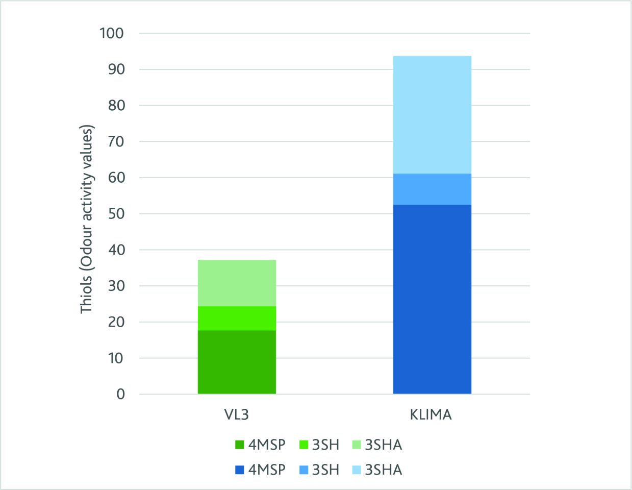 Yeast derived acidification of white wines Figure 1 A