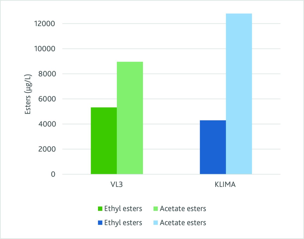 Yeast derived acidification of white wines Figure 1 B