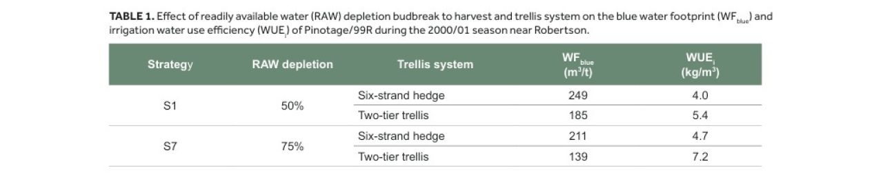 Irrigation strategy trellis system Part 2 Table 1