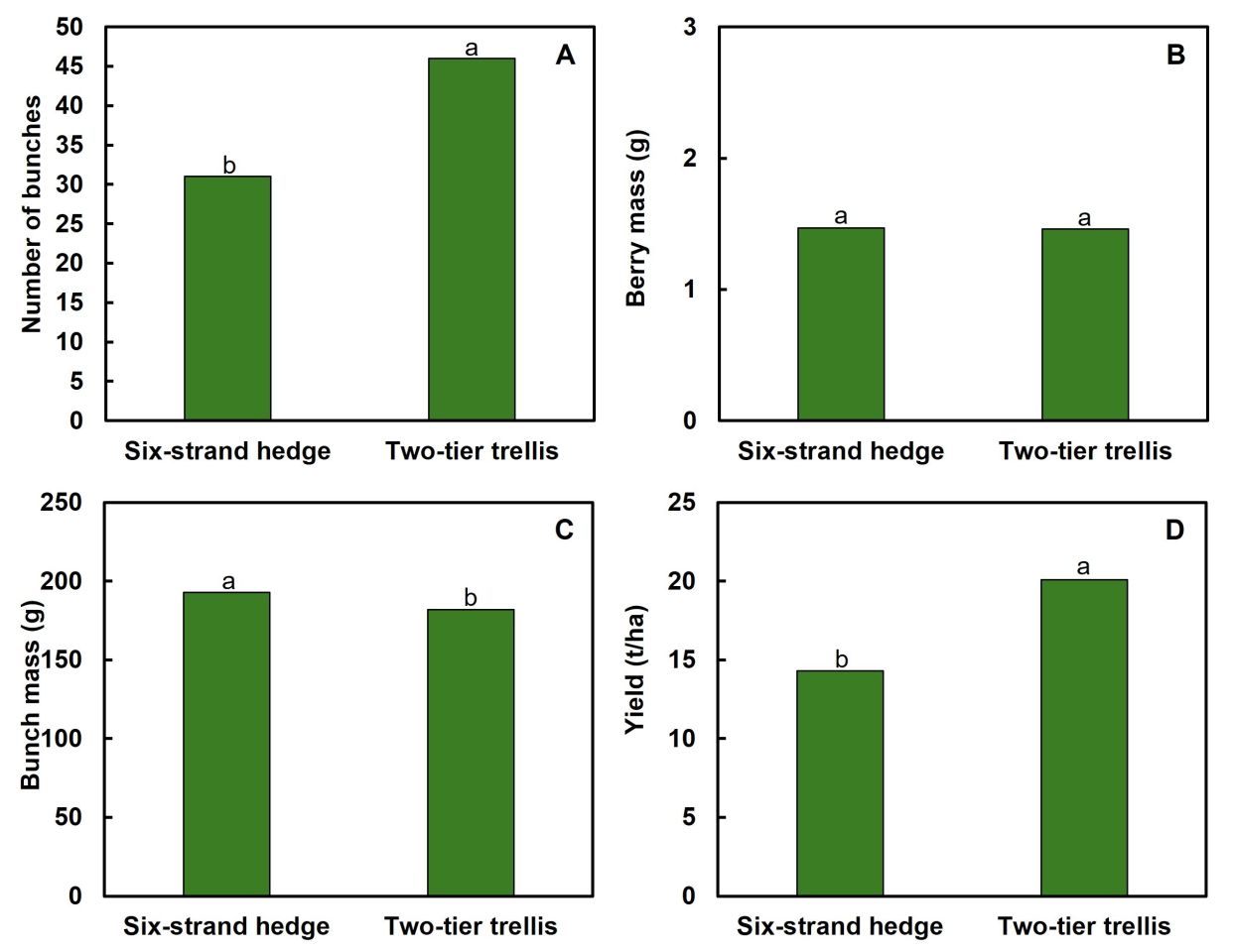 Irrigation strategy trellis system Part 2 Figure 3