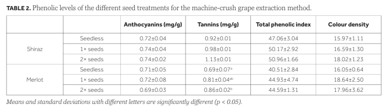 Seeds red wine phenolics Part 1 Table 2