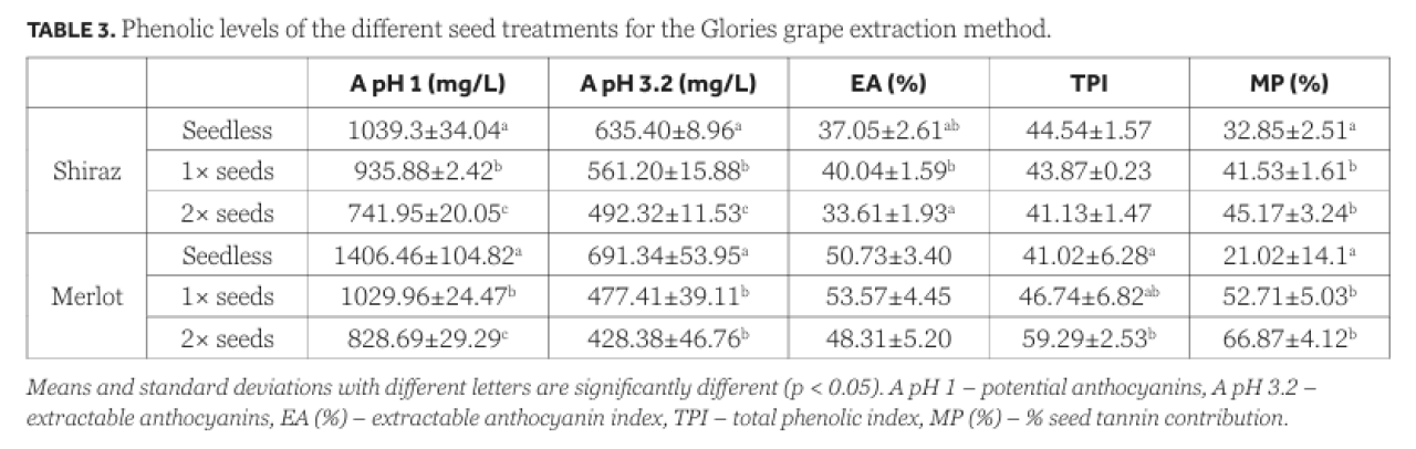 Seeds red wine phenolics Part 1 Table 3