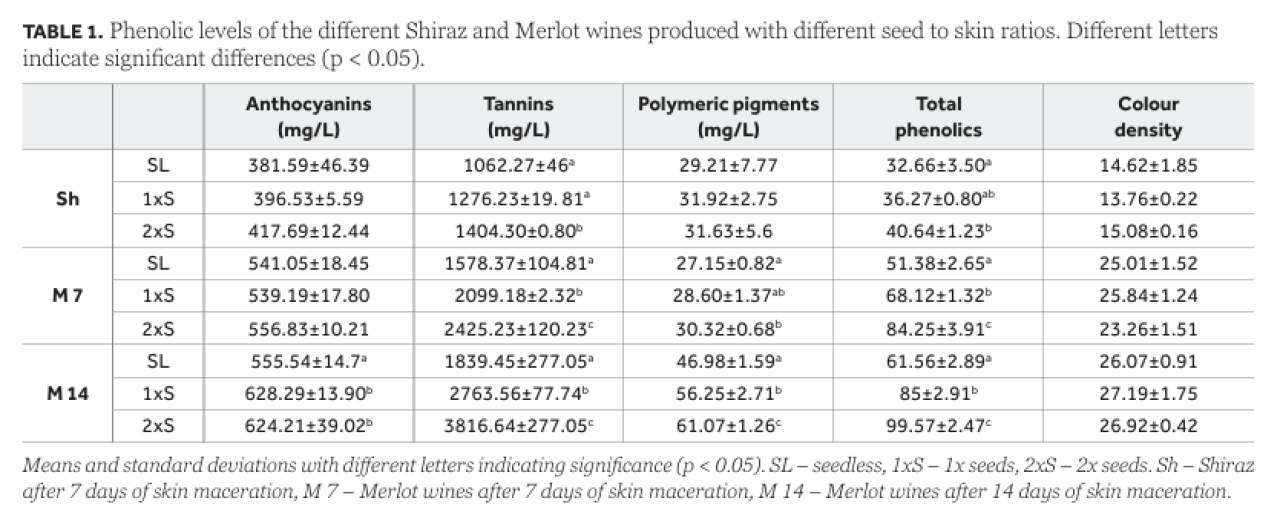 Seeds red wine phenolics Part 2 Table 1