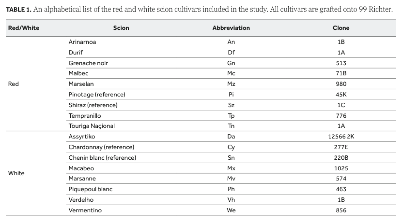 Drought tolerance of different scion cultivars Part 1 Table 1