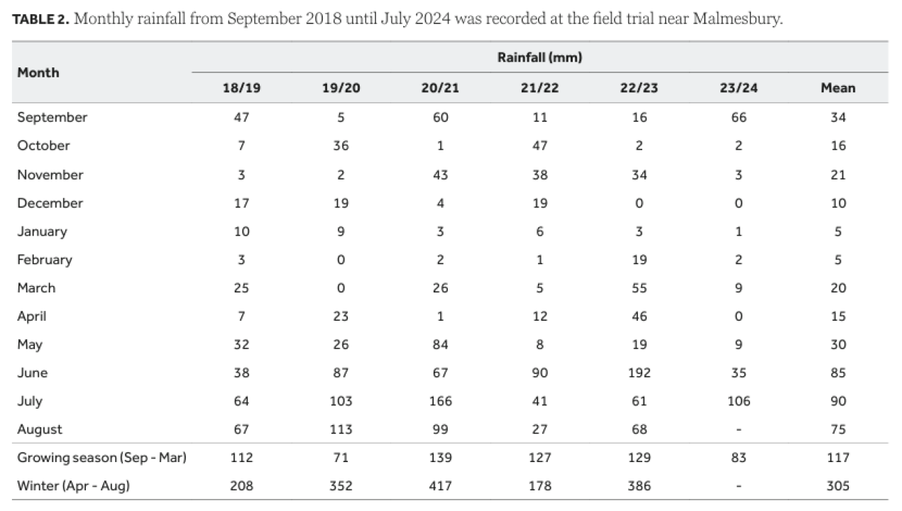 Drought tolerance of different scion cultivars Part 1 Table 2
