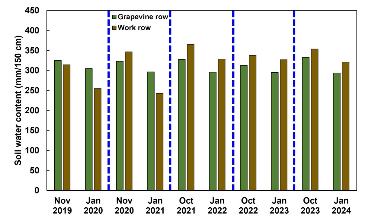 Drought tolerance of different scion cultivars Part 2 Figure 5