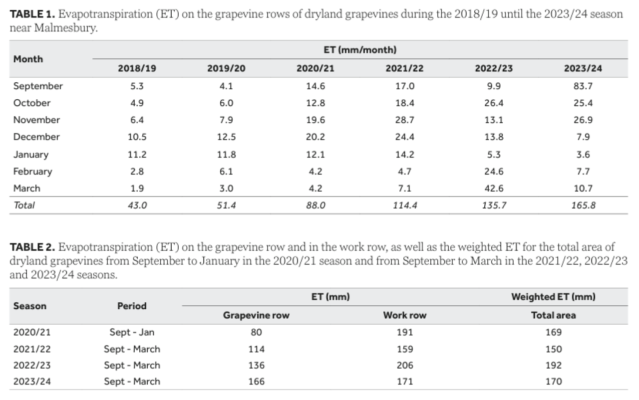 Drought tolerance of different scion cultivars Part 2 Table 1 2