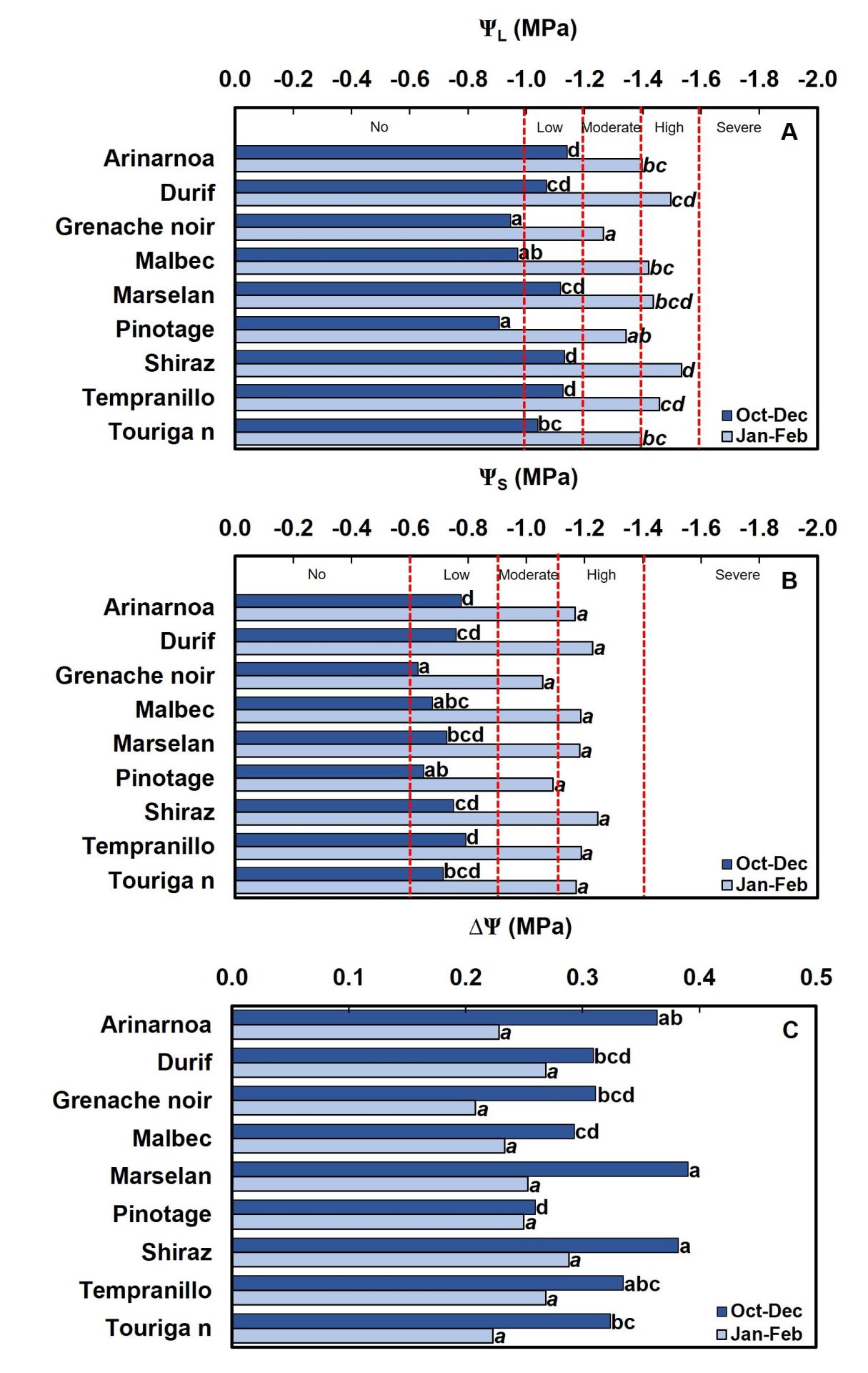 Drought tolerance of different scion cultivars Part 3 Figure 1