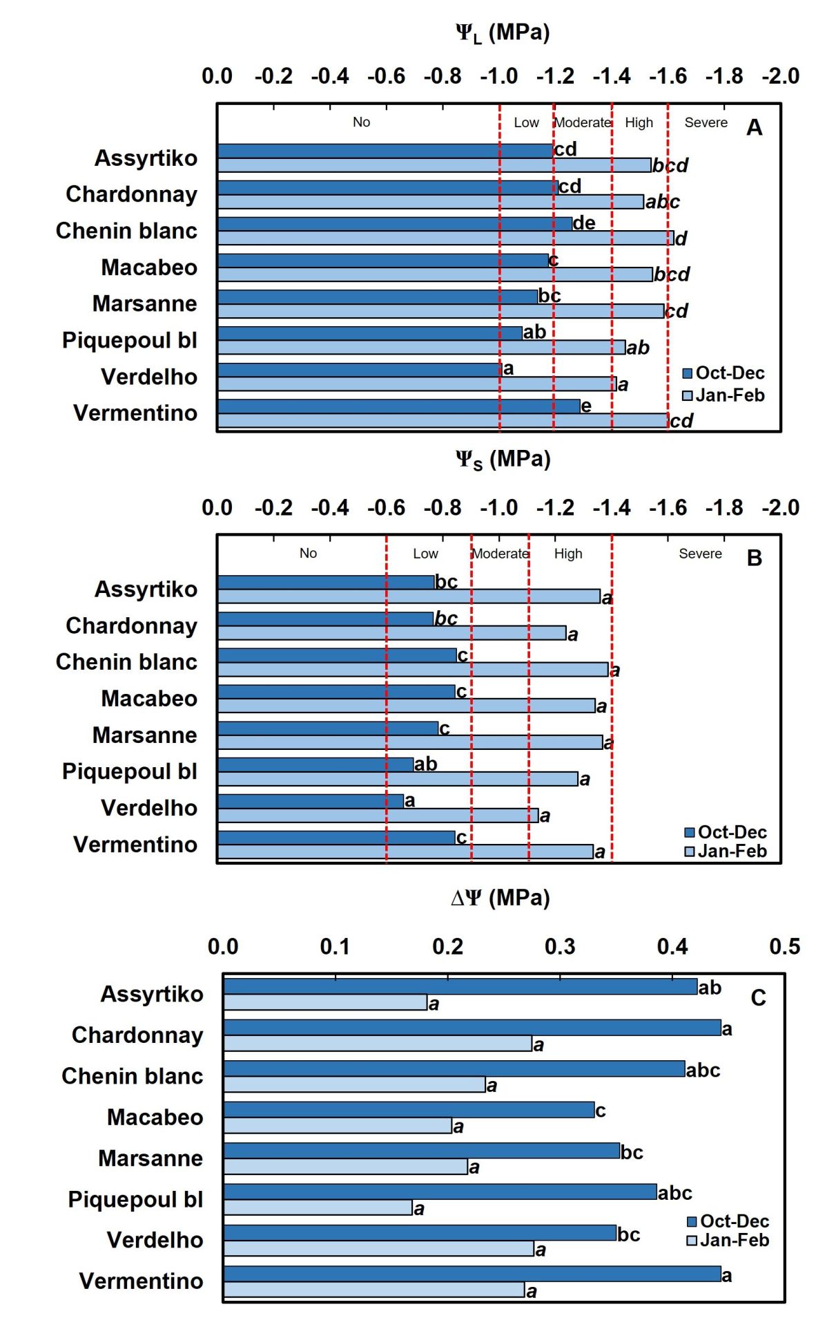 Drought tolerance of different scion cultivars Part 3 Figure 2