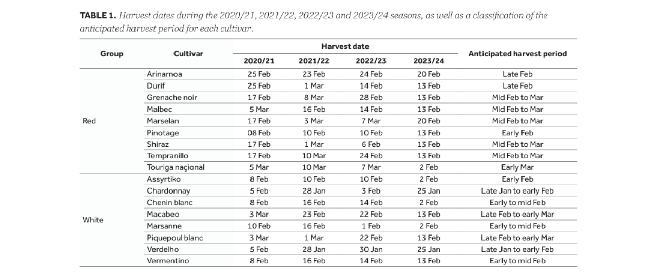 Drought tolerance of different scion cultivars Part 4 Table 1
