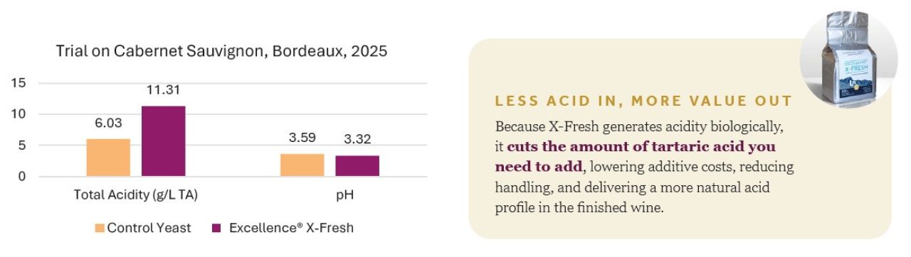 Targeted Bioacidification