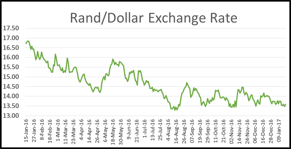 Rand Dollar Exchange Rate Wineland Magazine Rand Dollar Exchange Rate